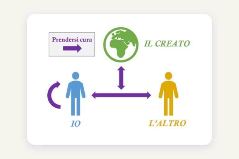 Il nostro Progetto educativo 2025–2028: «I CARE – La cura per generare luce»